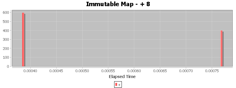 Immutable Map - + 8